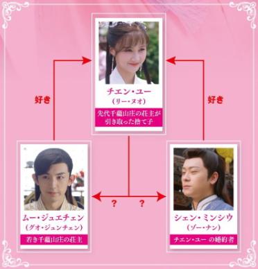 荘主の花嫁はシンデレラ～江湖を守る二人の愛～　相関図